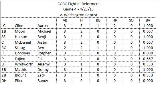 The Fightin Reformer Review Game 4 Box Score And Season Stats the-fightin-reformer-review-game-4-box-score-and-season-stats