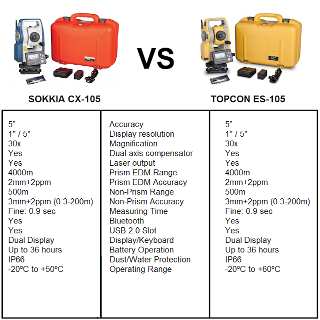 SOKKIA CX-105 vs TOPCON ES-105