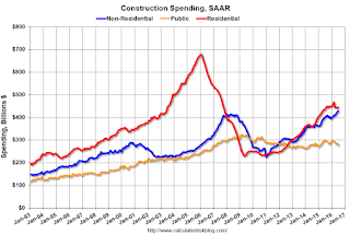 Private Construction Spending