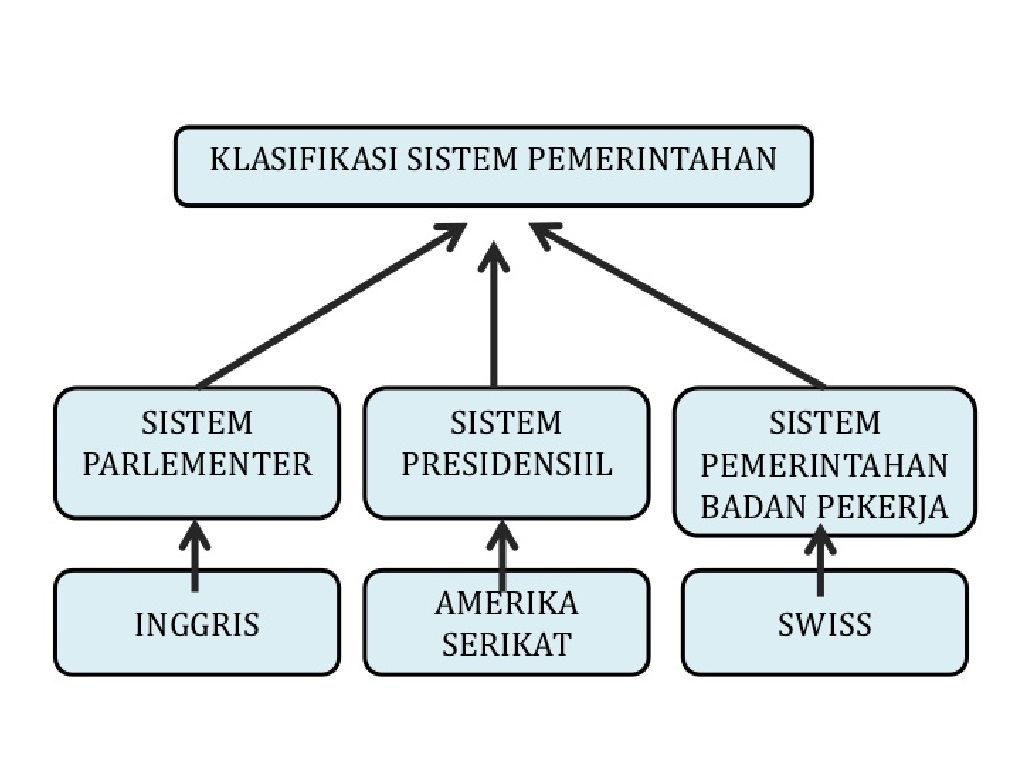 Sistem Pemerintahan dan Bentuk Negara Di Dunia
