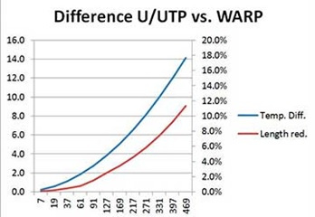 ‘WARP Cables’ Help Reduce Data Interference; Stay Cool and Behaves as Shielded Cables ‘WARP Cables’ Help Reduce Data Interference; Stay Cool and Behaves as Shielded Cables