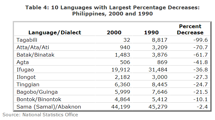 Languages In The Philippines A Challenge For Basic Education