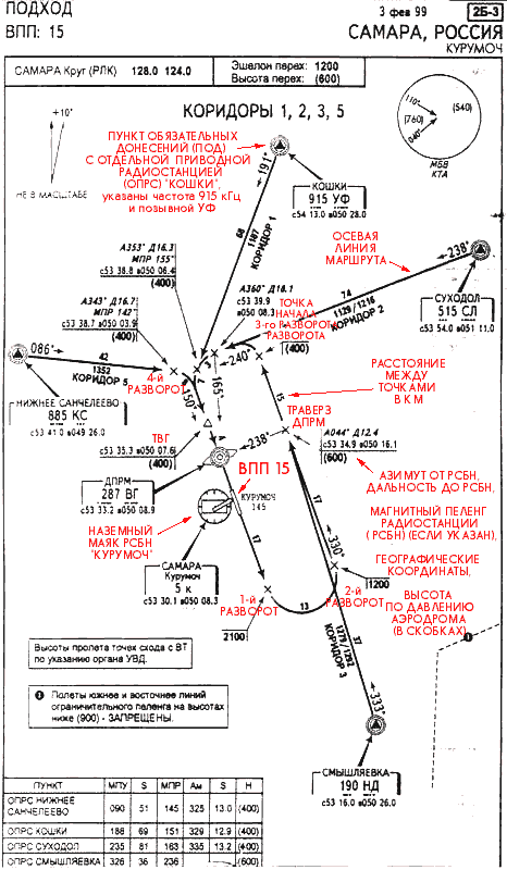 Схема захода на посадку. Аэропорт Курумоч схема захода на посадку. Схема захода аэродром Мячково. Jeppesen аэродром Шереметьево. Схема захода аэропорт Шереметьево.
