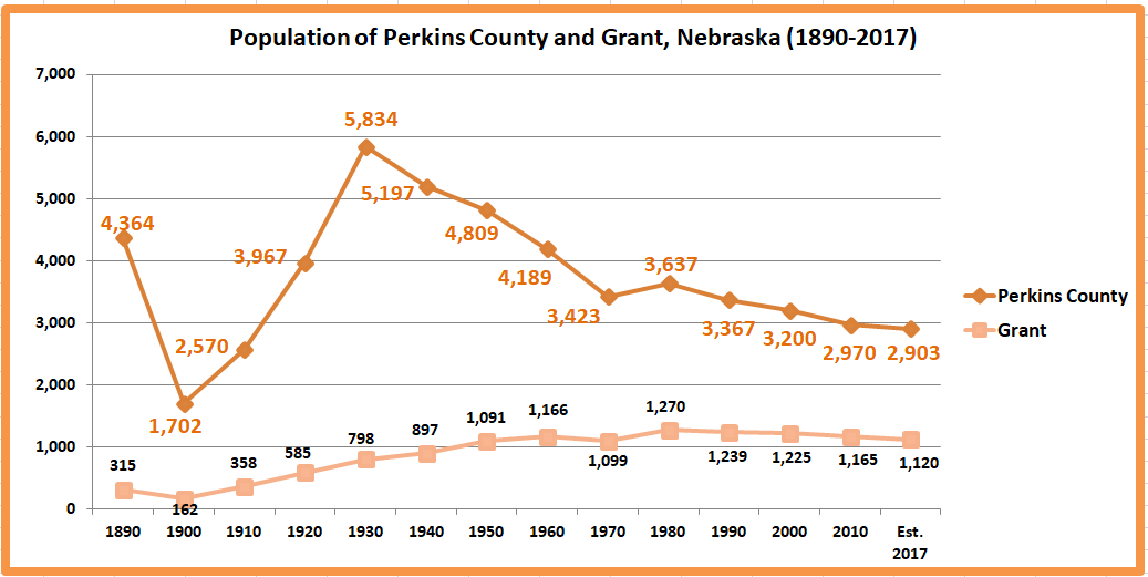 Retiring Guy's Digest Population loss in rural Nebraska Perkins County