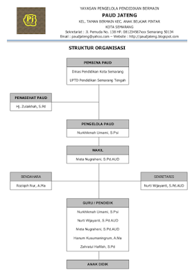 Contoh Struktur Organisasi PAUD TK KB + Tugasnya Lengkap