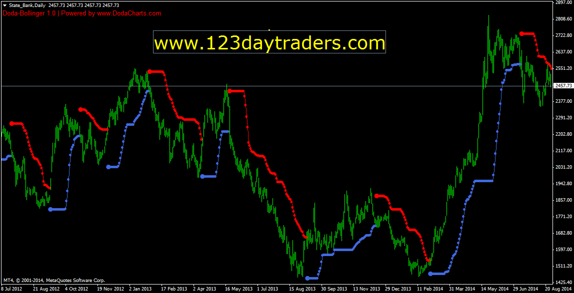 Bollinger bands forex indicators