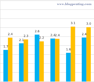 Statistik Niche Blog Ramai Pengunjung