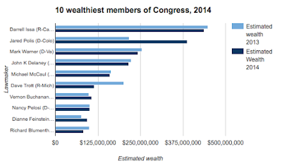 the personal wealth of american congress