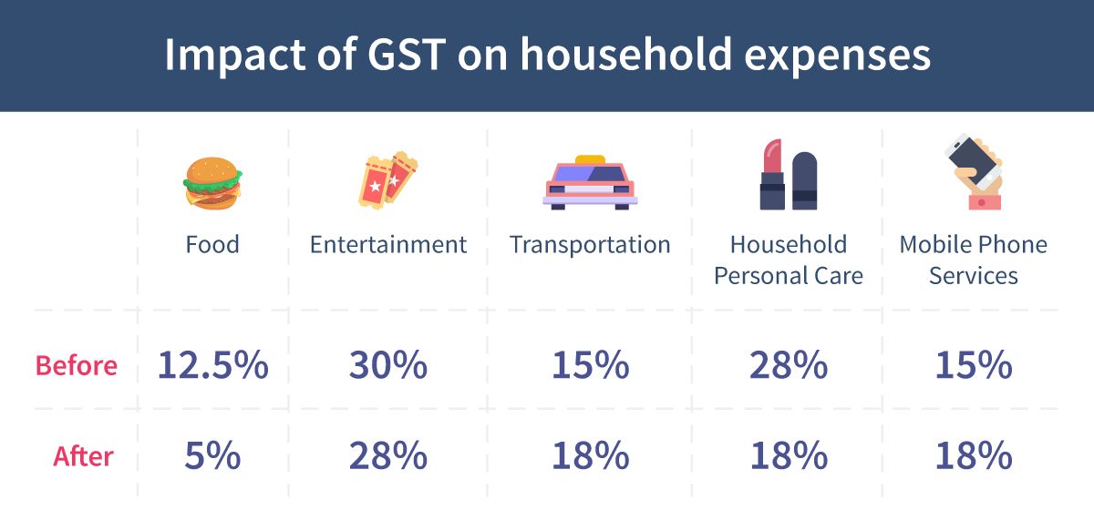 All about GST