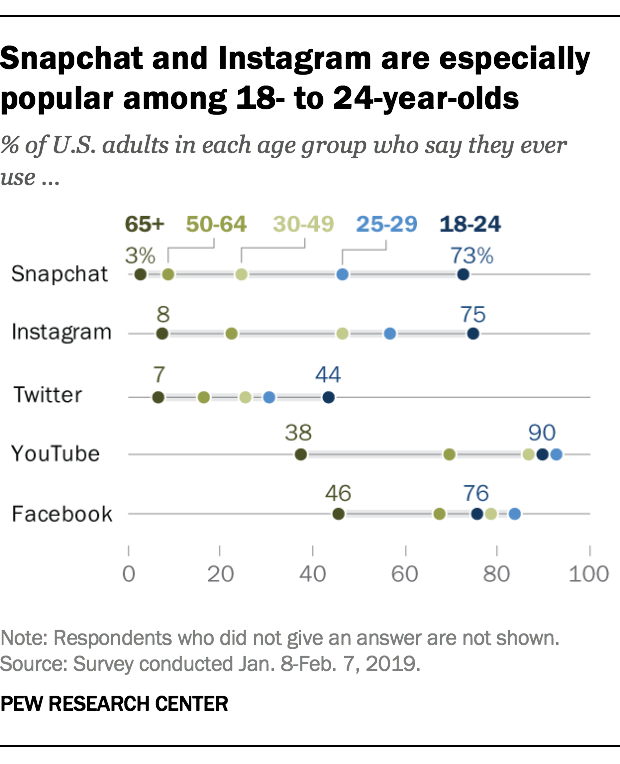 Instagram, Snapchat remain especially popular among those ages 18 to 24