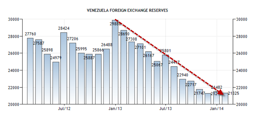Venezuela forex reserves