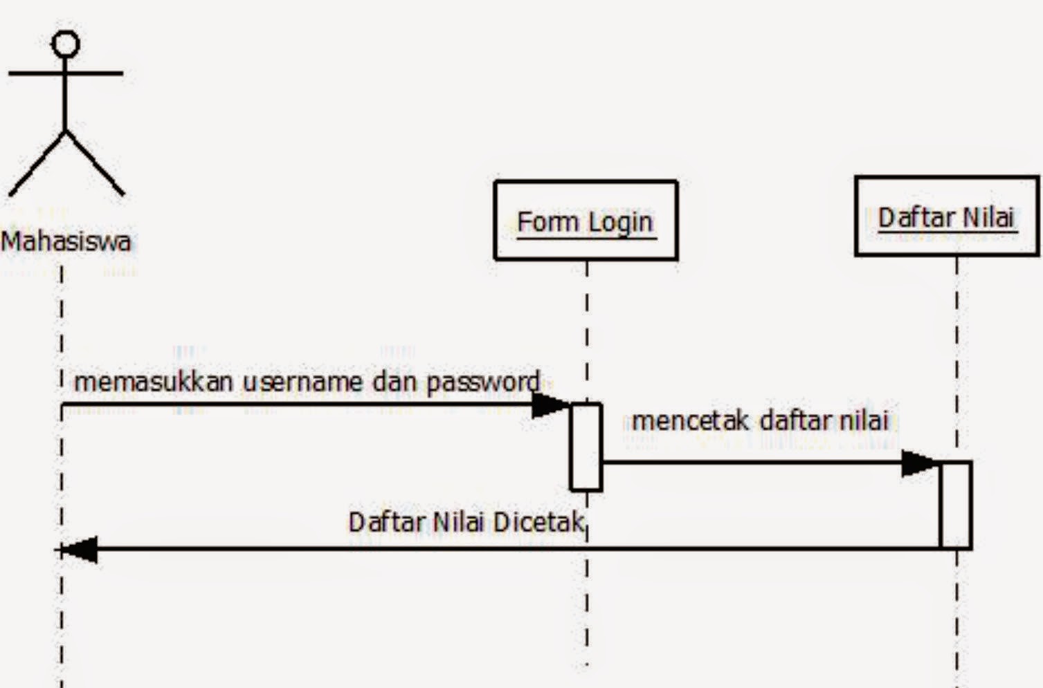 perbedaan activity diagram dan sequence diagram