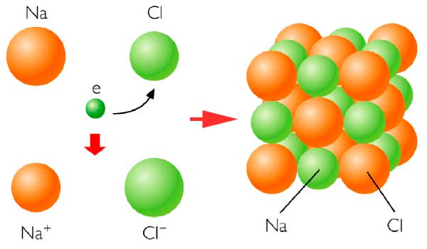 Resultado de imagen para enlace ionico caracteristicas
