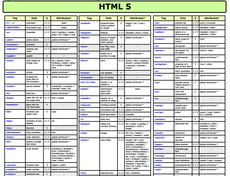 Geomática: HTML5: Guia de referencia Rápida