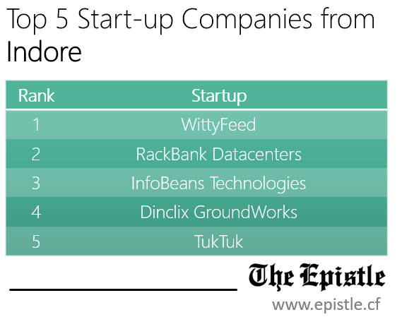 Indore Top Startups