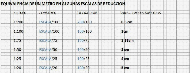 AULA DE DIBUJO TECNICO: REPRESENTACION EN LAS DIFERENTES ESCALAS