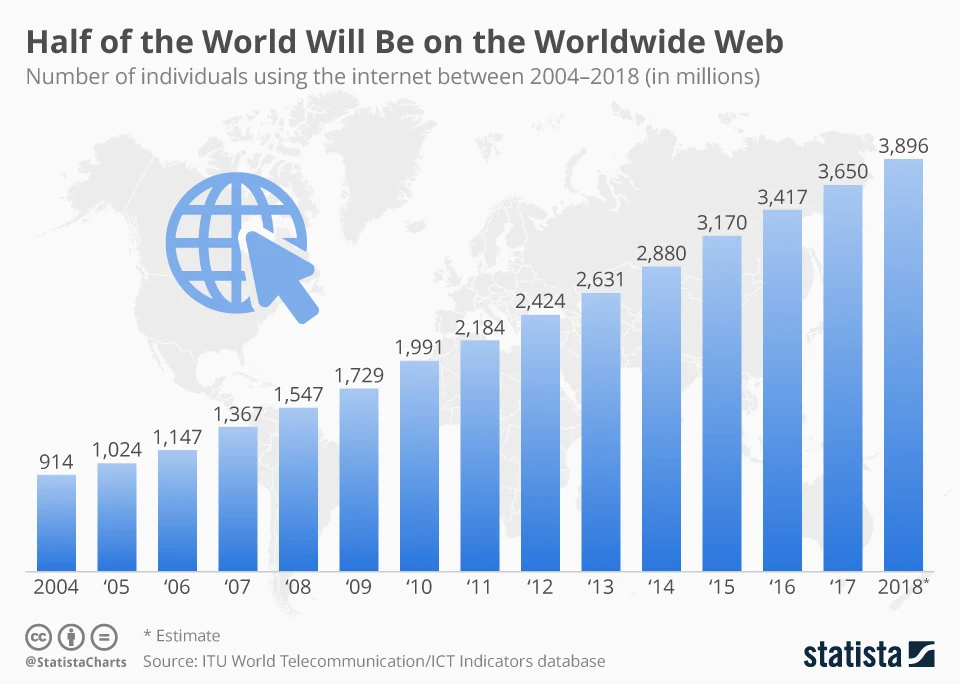 Infographic - Half of the World Will be on the Worldwide Web