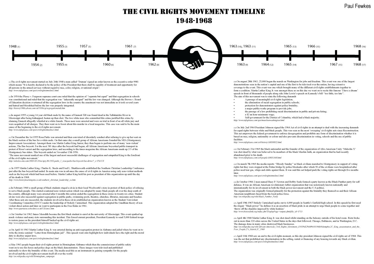 Civil Rights Movement Timeline – NEBD