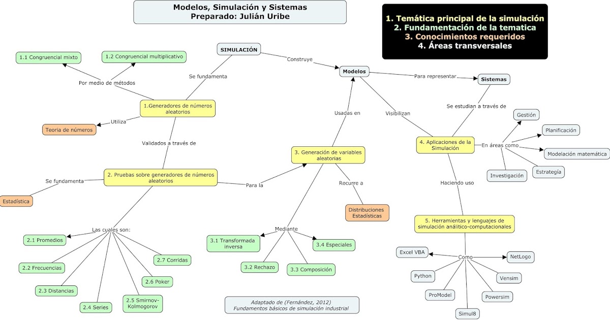 Modelos-Simulación-Sistemas: 1. Mapa conceptual de la Simulación