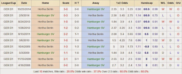 Chuyên gia dự đoán Hamburger vs Hertha Berlin