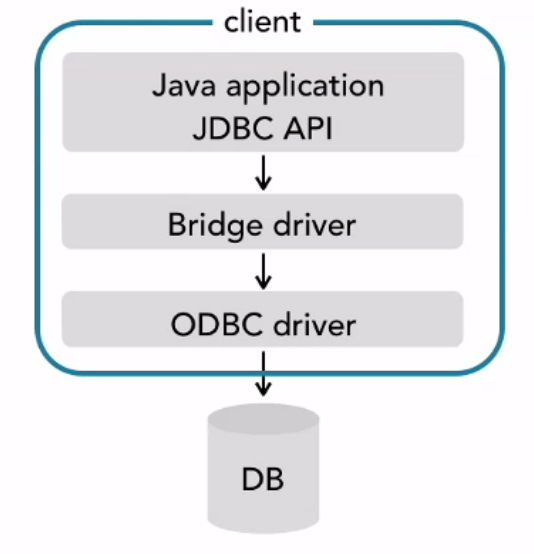 JDBC Driver types
