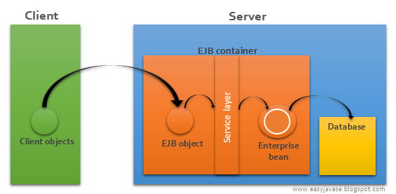 Introduction to EJB - Java Stack Flow