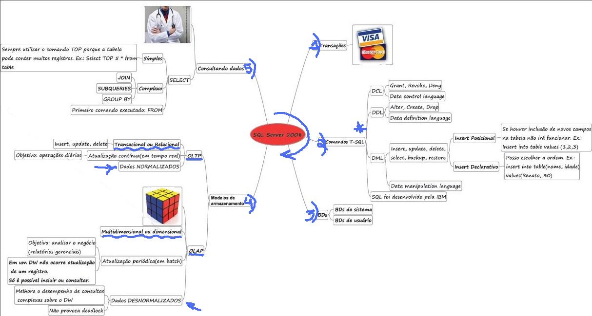Mapas mentais para concursos de TI: SQL Server 2008 - módulo 1