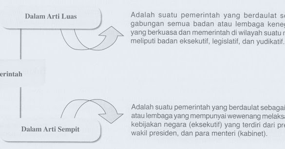 Pengertian Pemerintah Dan Pemerintahan MINDUT