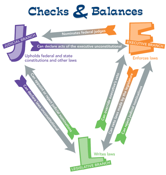 Jefferson Kutcher's Blog: Checks and Balances- The Key Constitutional