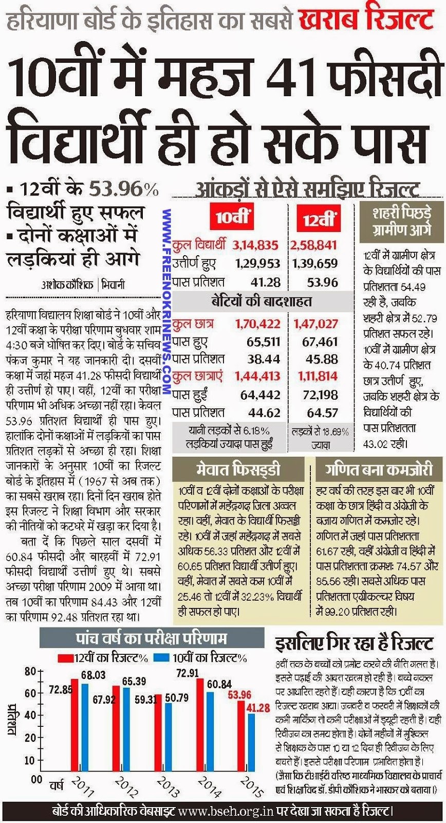 Bhiwani Board Result 2014 The result will be released after one or