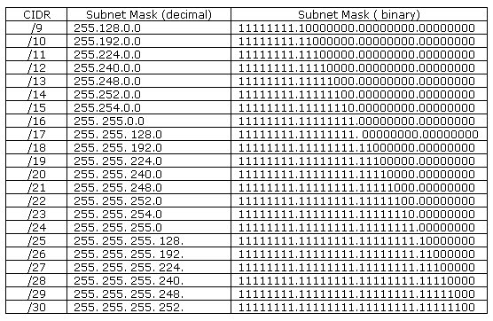 5 ip subnet mask 5 ip subnet mask