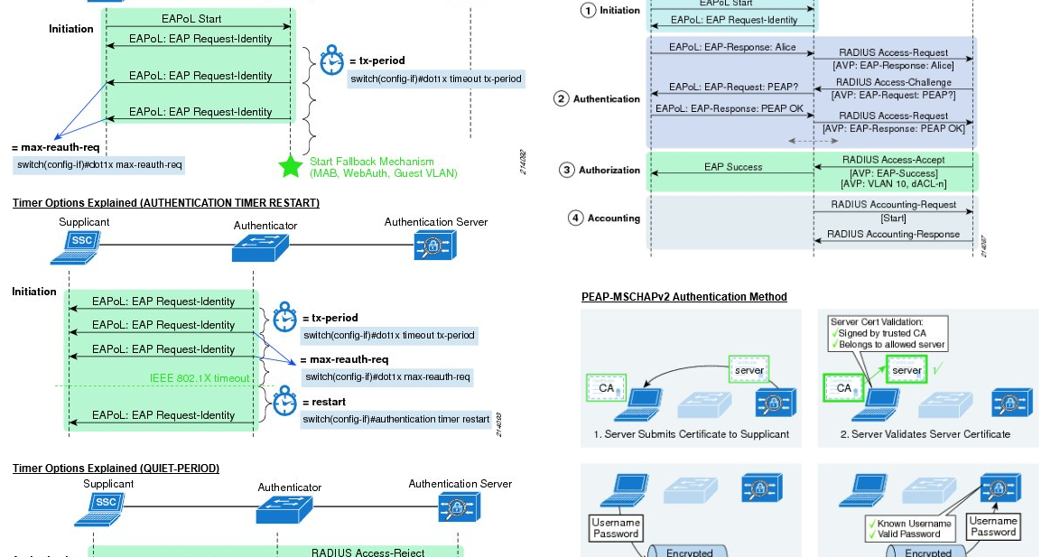802.1X and Radius Explained