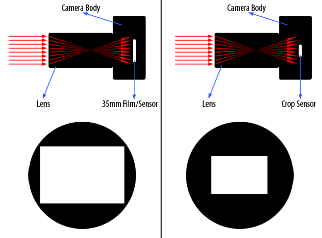 Using a smaller camera sensor