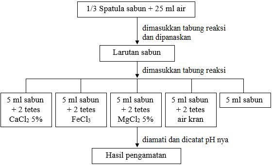 karakteristik sabun untuk air sadah karakteristik sabun untuk air sadah