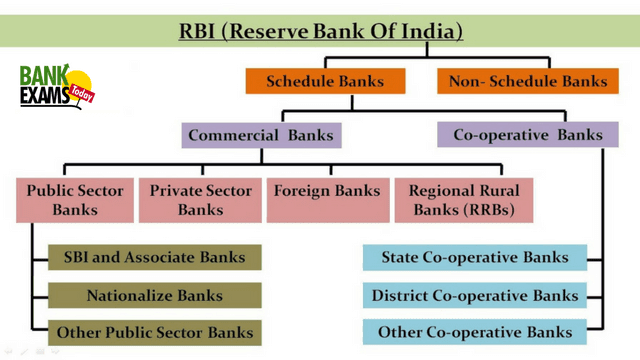 Structure of Indian Banking System