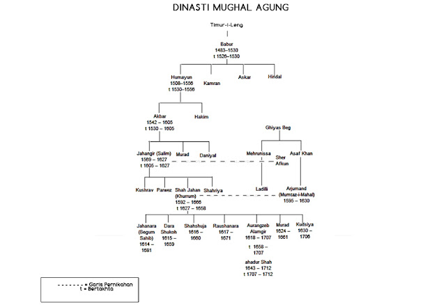 Dinasti Mughal Agung