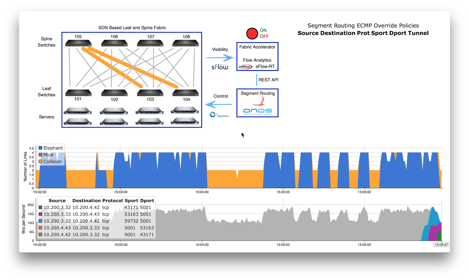 sFlow: Leaf and spine traffic engineering using segment routing and SDN