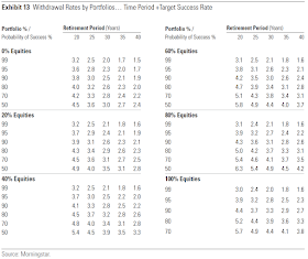 Withdrawal Rates by Portfolios... Time Period + Target Success Rate for a UK Retiree