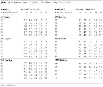 Withdrawal Rates by Portfolios... Time Period + Target Success Rate for a UK Retiree