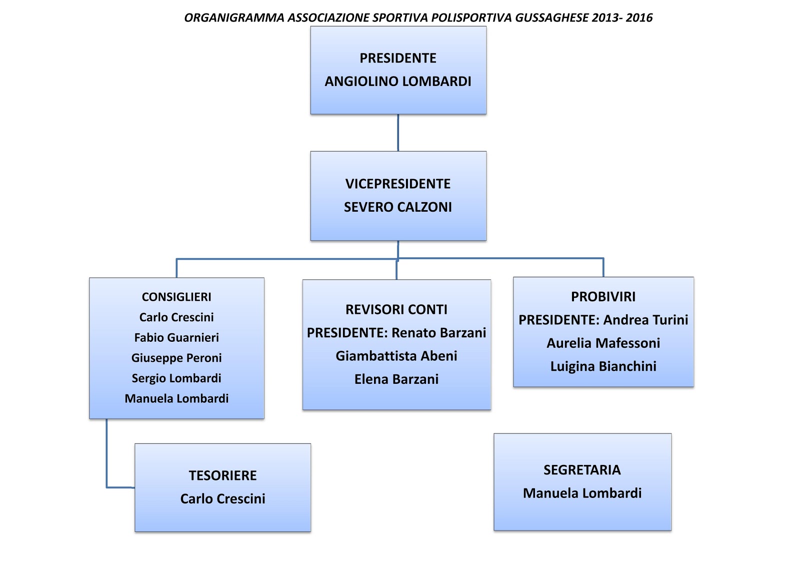 Associazione Sportiva Dilettantistica Polisportiva Gussaghese