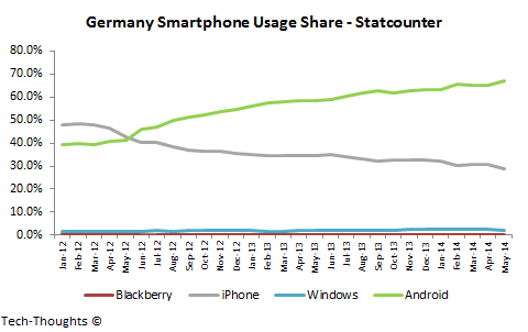 Germany Smartphone Usage Share