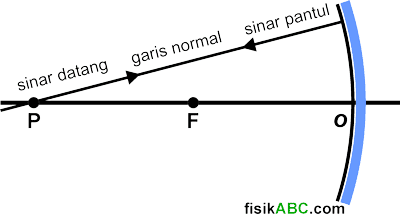 Konsep 3 Sinar Istimewa Pada Cermin Cekung Yang Perlu Kamu Tahu | FISIKABC