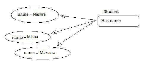 Introducing Object Oriented Programming(OOP) Concept in C# - yeasir007