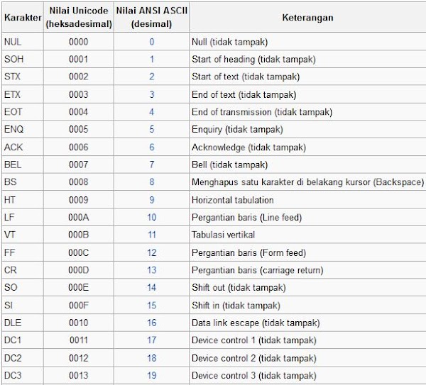 Cara Mengetahui Kode ASCII melalui Visual Basic