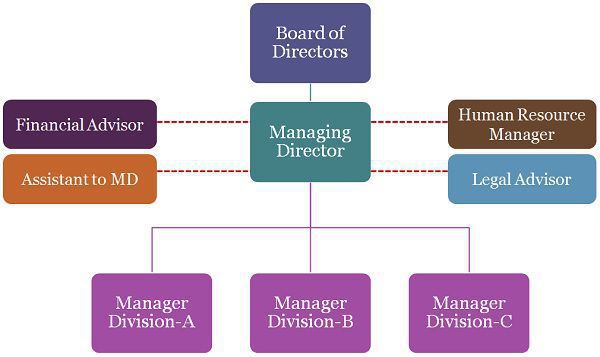 Line and Staff Organization - MBA CONCEPTS