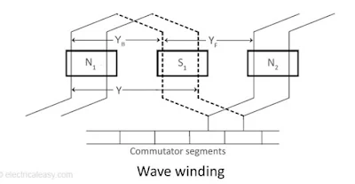 simplex wave armature winding