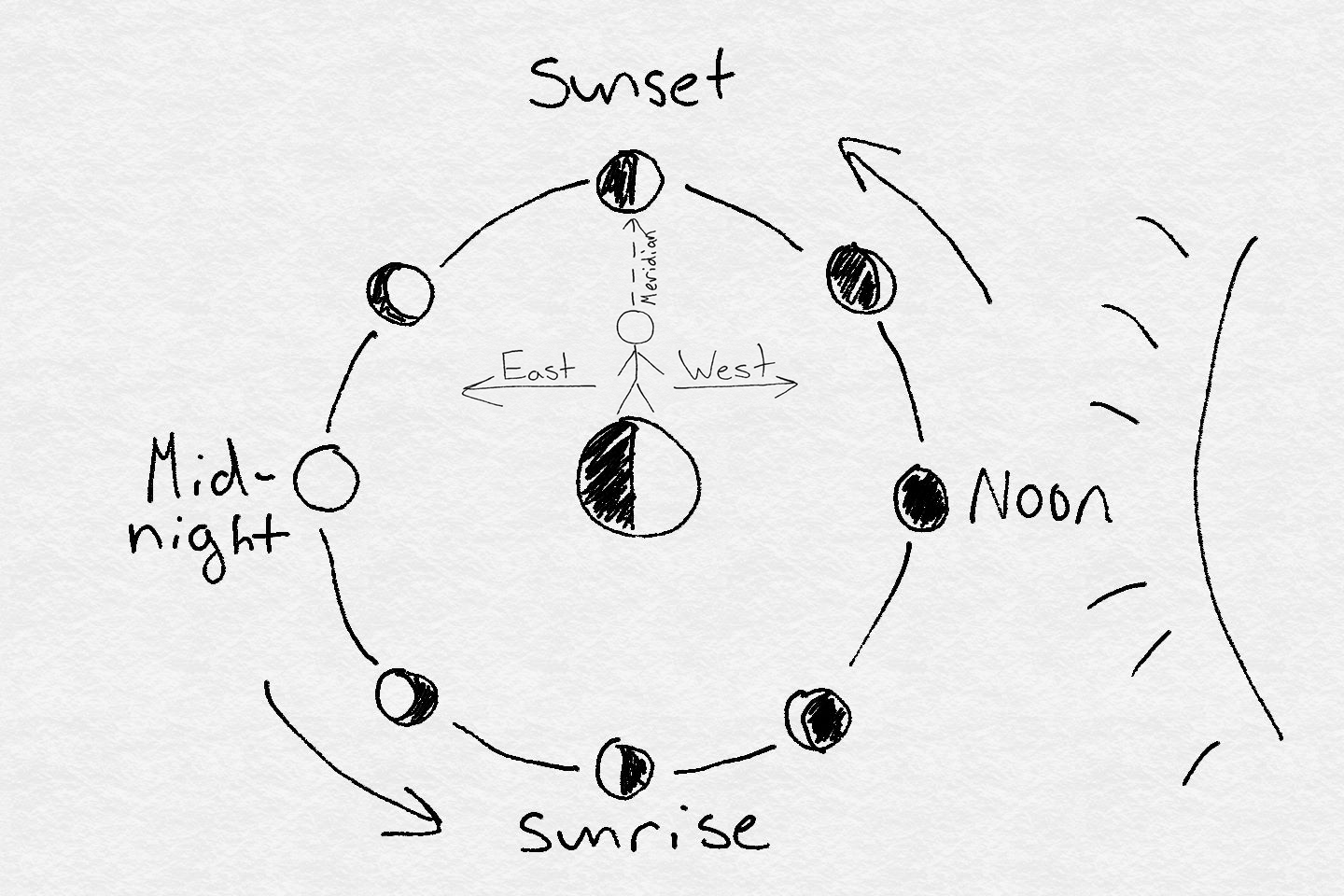 AST115H Basic Astronomy Phases of the Moon and