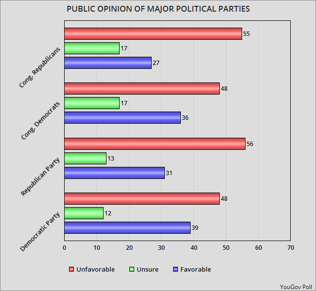 jobsanger: Public Opinion Of The Major Political Parties