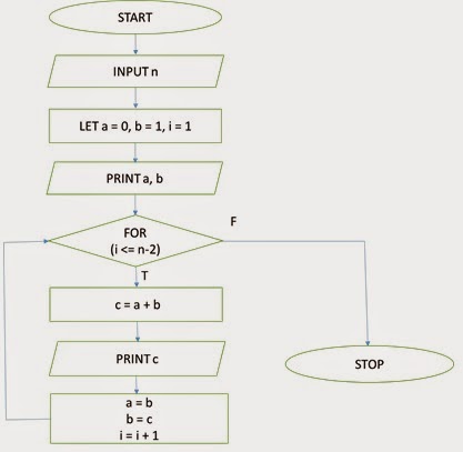 cFeed: 1.4.2b CONCEPT OF ALGORITHM AND FLOWCHART