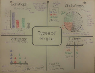 Mrs. Foster's Fabulous 5th Grade!: Anchor Charts & Notes